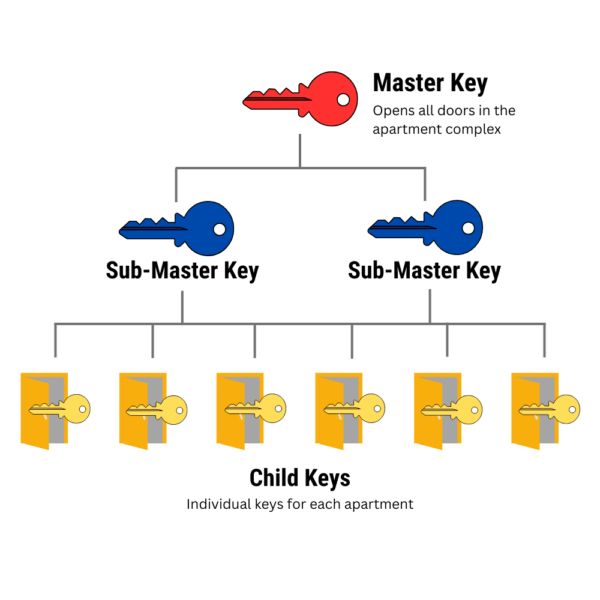 diagram of a 3-tier master key system